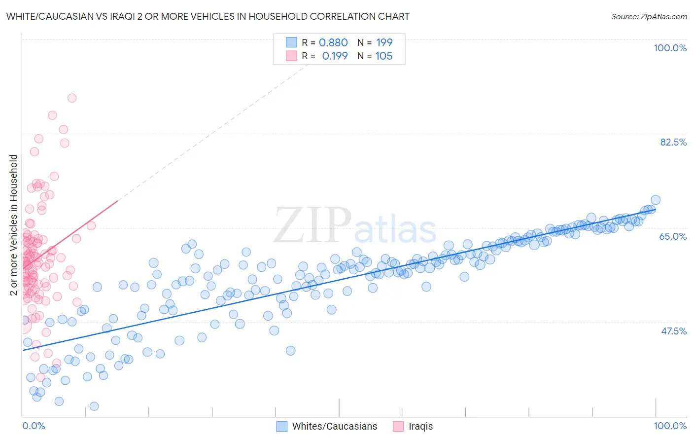 White/Caucasian vs Iraqi 2 or more Vehicles in Household