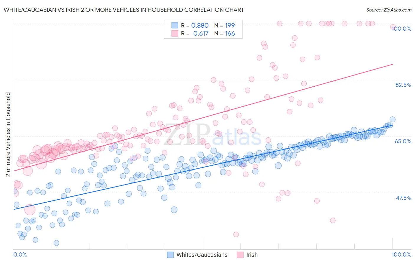 White/Caucasian vs Irish 2 or more Vehicles in Household