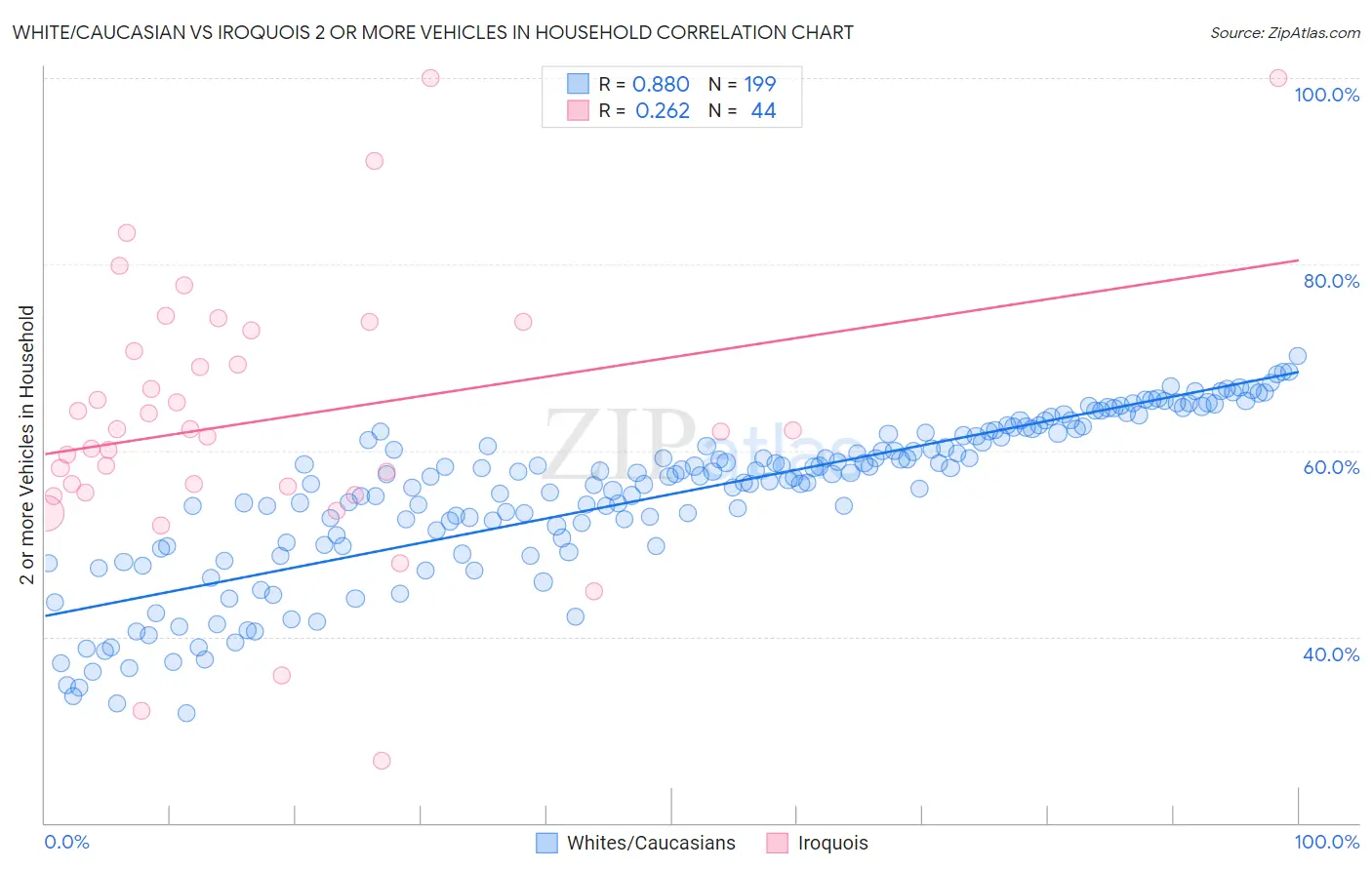White/Caucasian vs Iroquois 2 or more Vehicles in Household