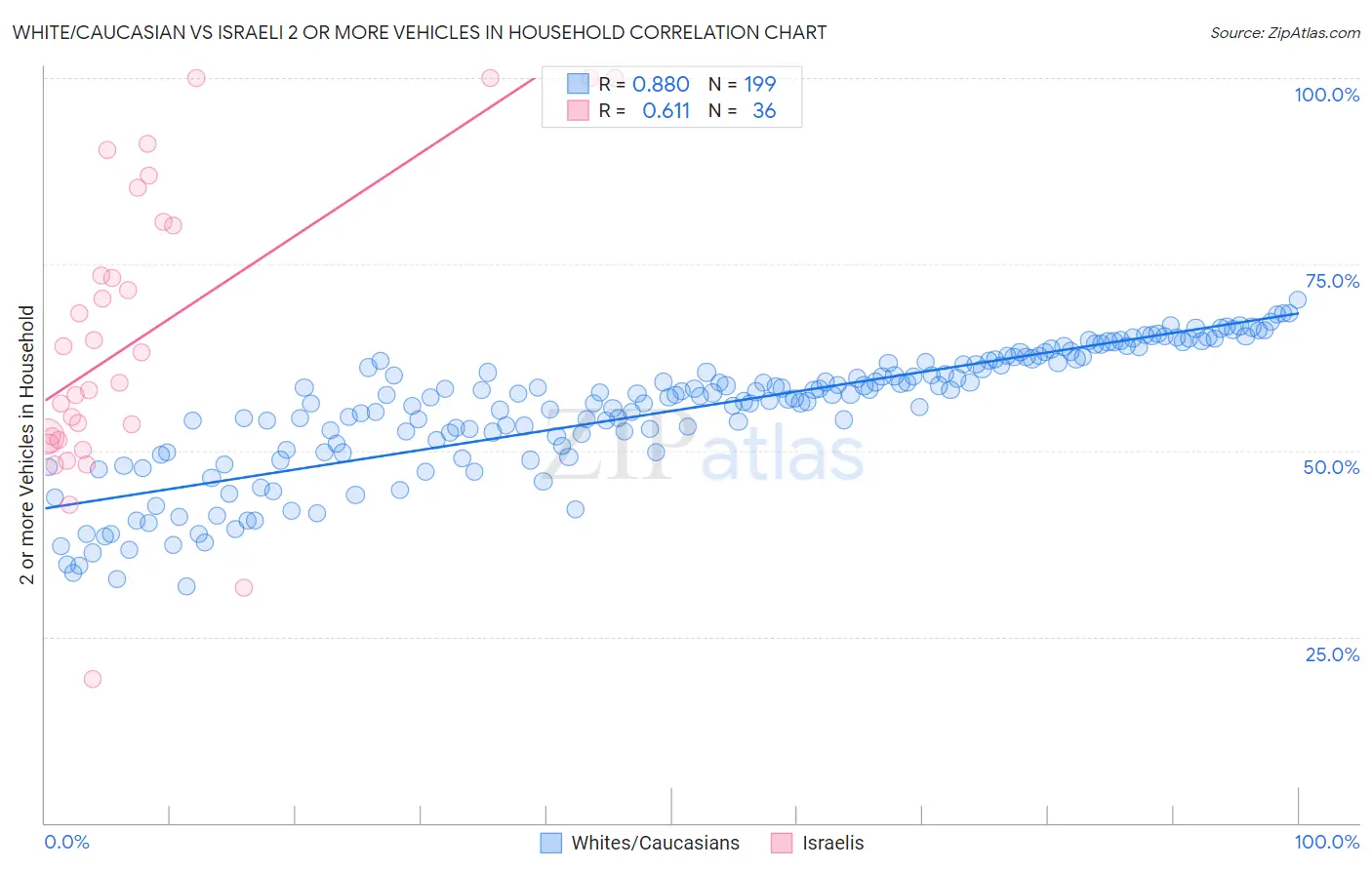 White/Caucasian vs Israeli 2 or more Vehicles in Household