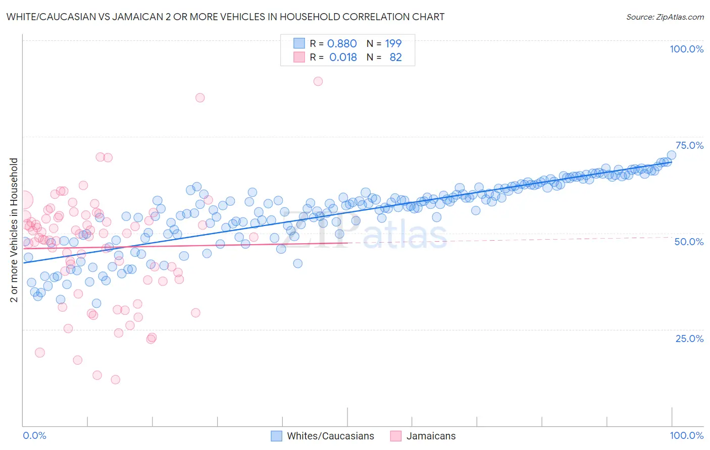 White/Caucasian vs Jamaican 2 or more Vehicles in Household