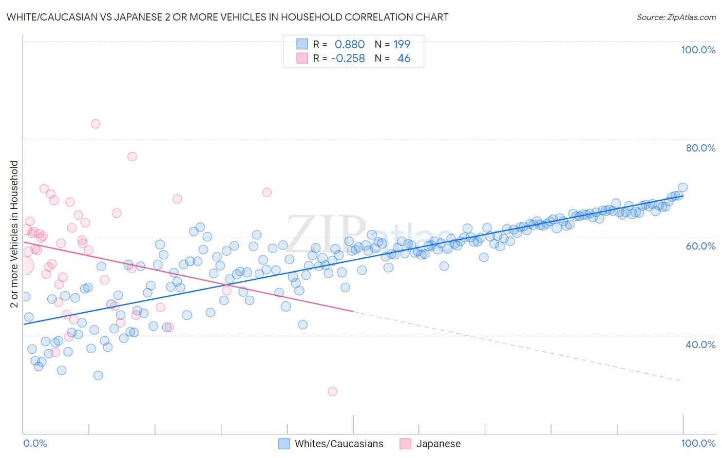 White/Caucasian vs Japanese 2 or more Vehicles in Household