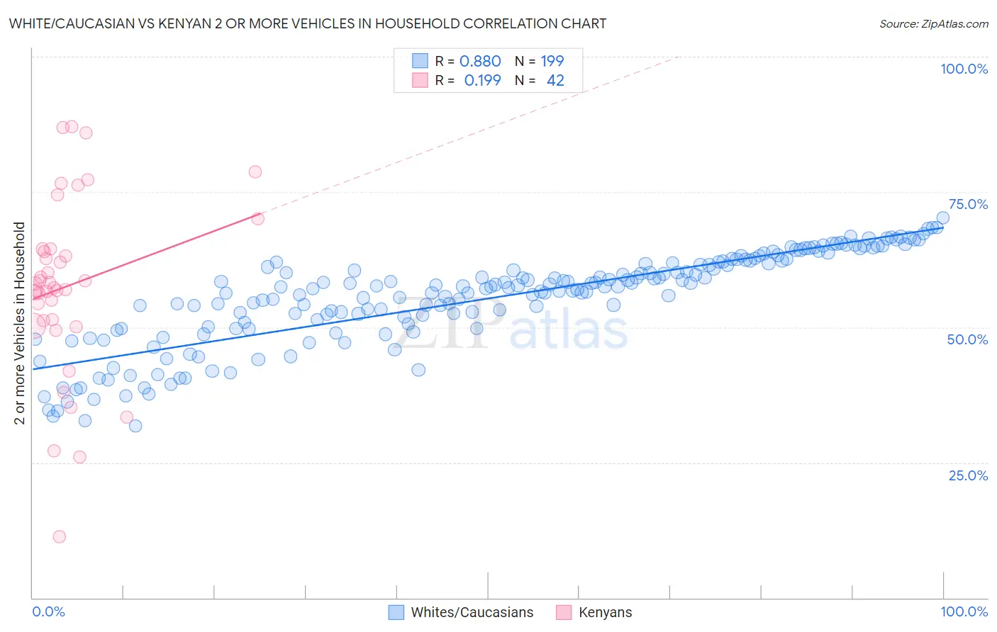 White/Caucasian vs Kenyan 2 or more Vehicles in Household