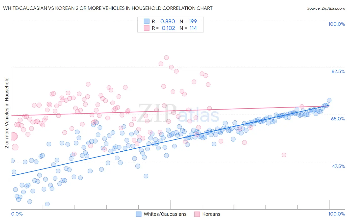 White/Caucasian vs Korean 2 or more Vehicles in Household