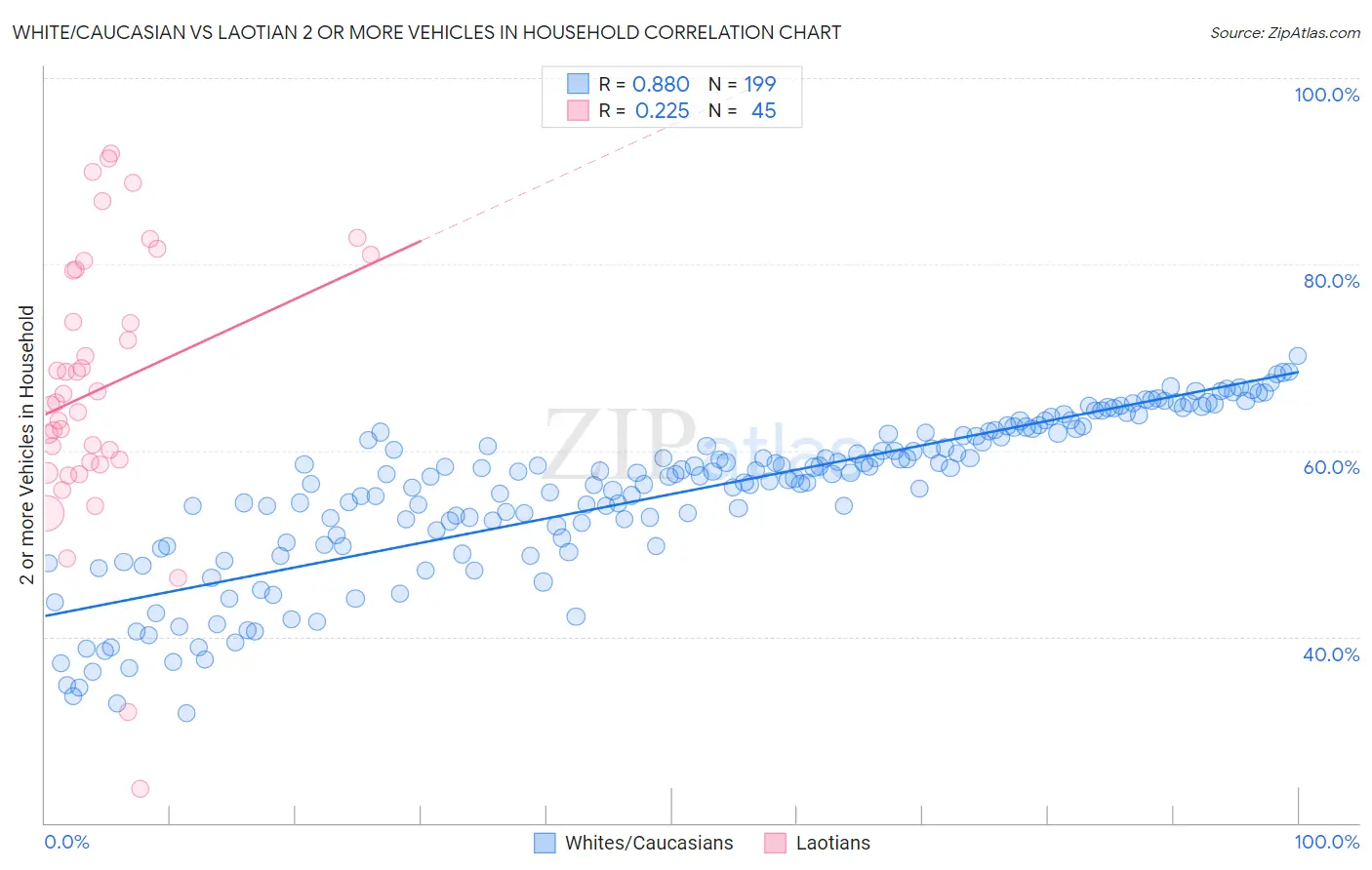 White/Caucasian vs Laotian 2 or more Vehicles in Household