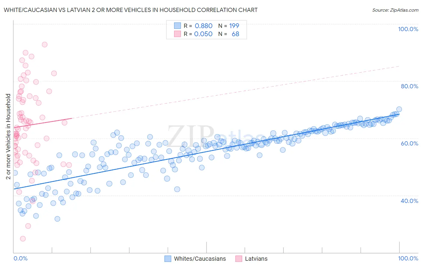 White/Caucasian vs Latvian 2 or more Vehicles in Household
