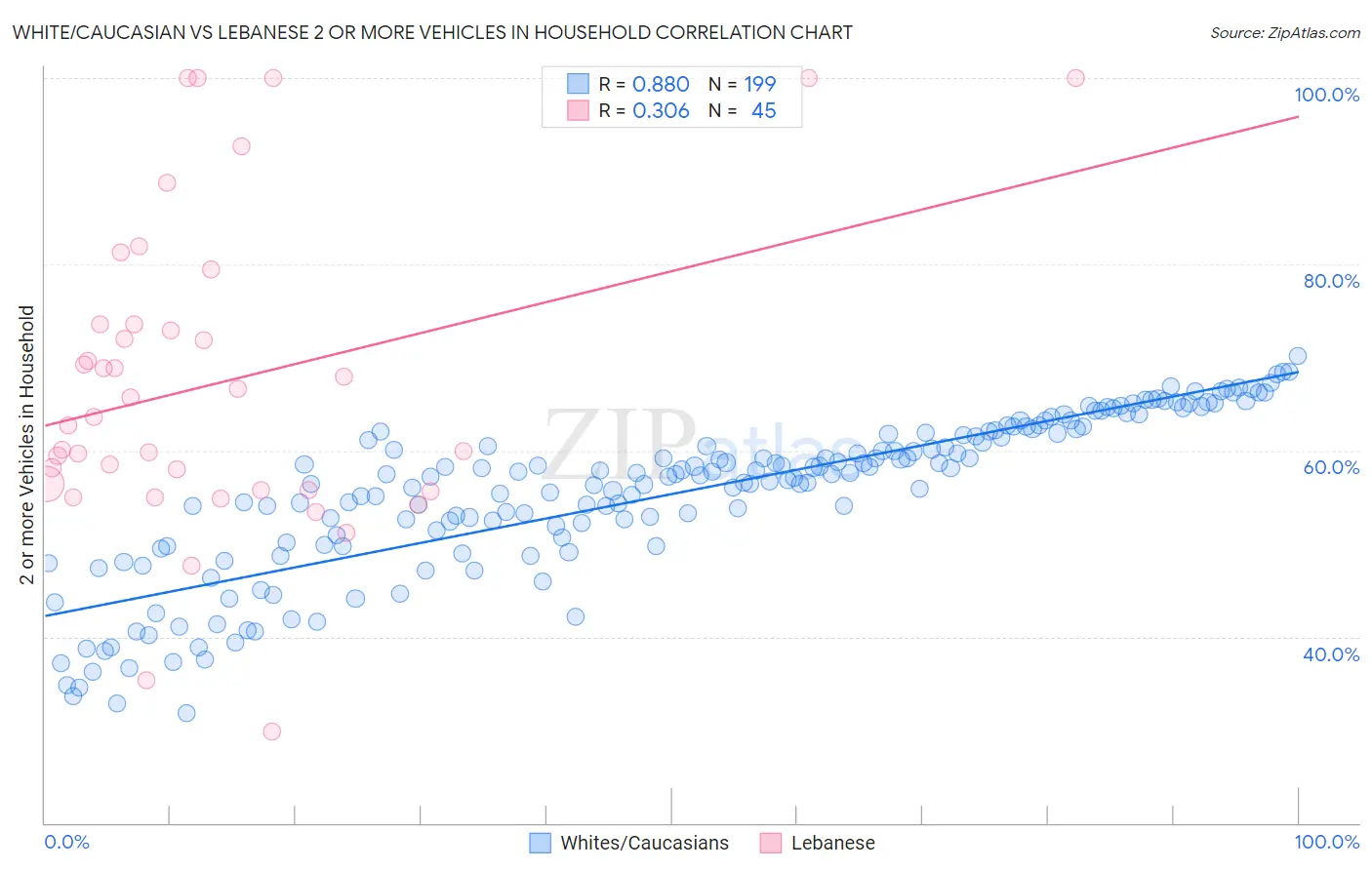 White/Caucasian vs Lebanese 2 or more Vehicles in Household