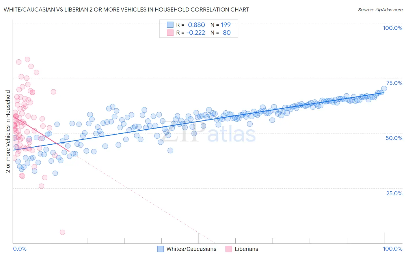 White/Caucasian vs Liberian 2 or more Vehicles in Household