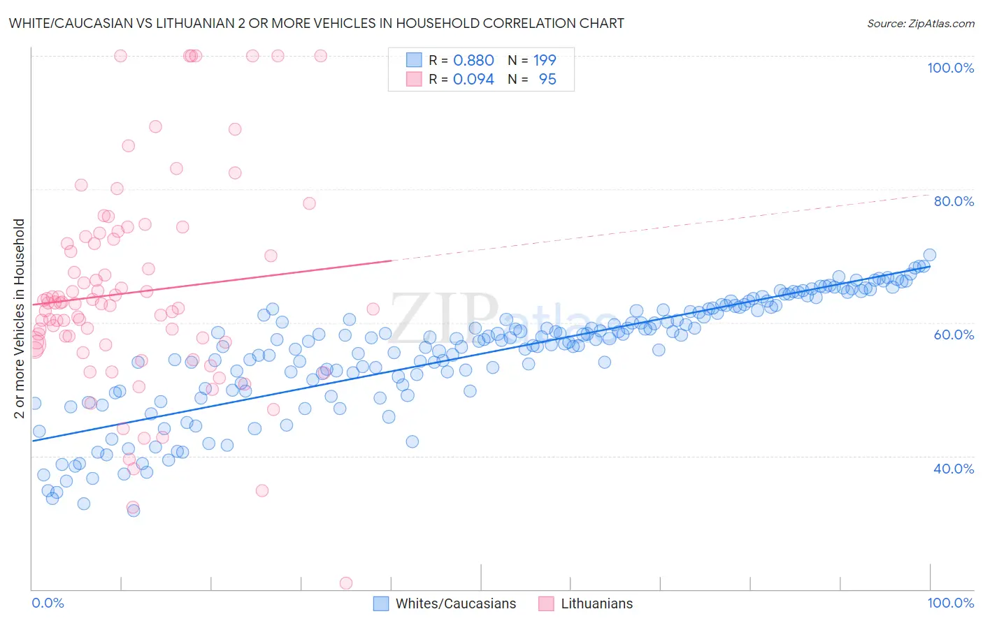 White/Caucasian vs Lithuanian 2 or more Vehicles in Household