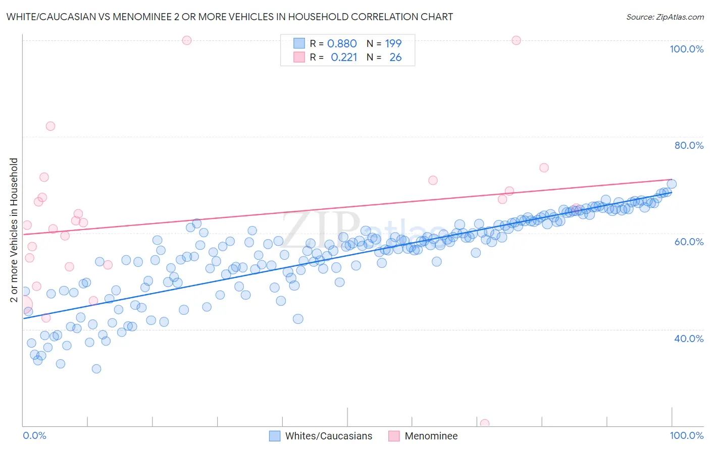 White/Caucasian vs Menominee 2 or more Vehicles in Household