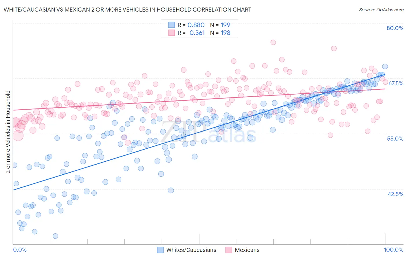 White/Caucasian vs Mexican 2 or more Vehicles in Household