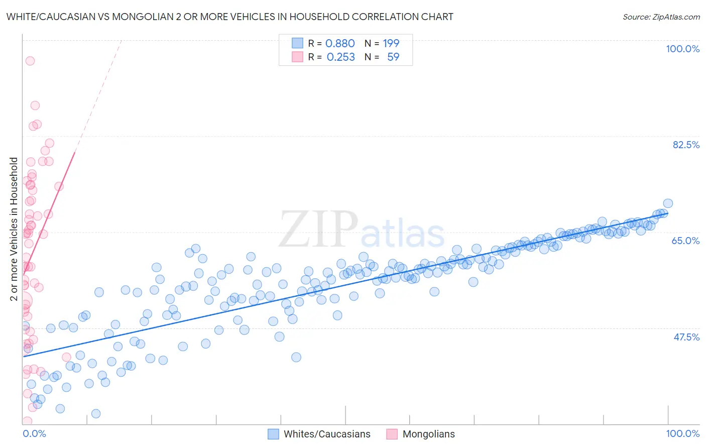 White/Caucasian vs Mongolian 2 or more Vehicles in Household
