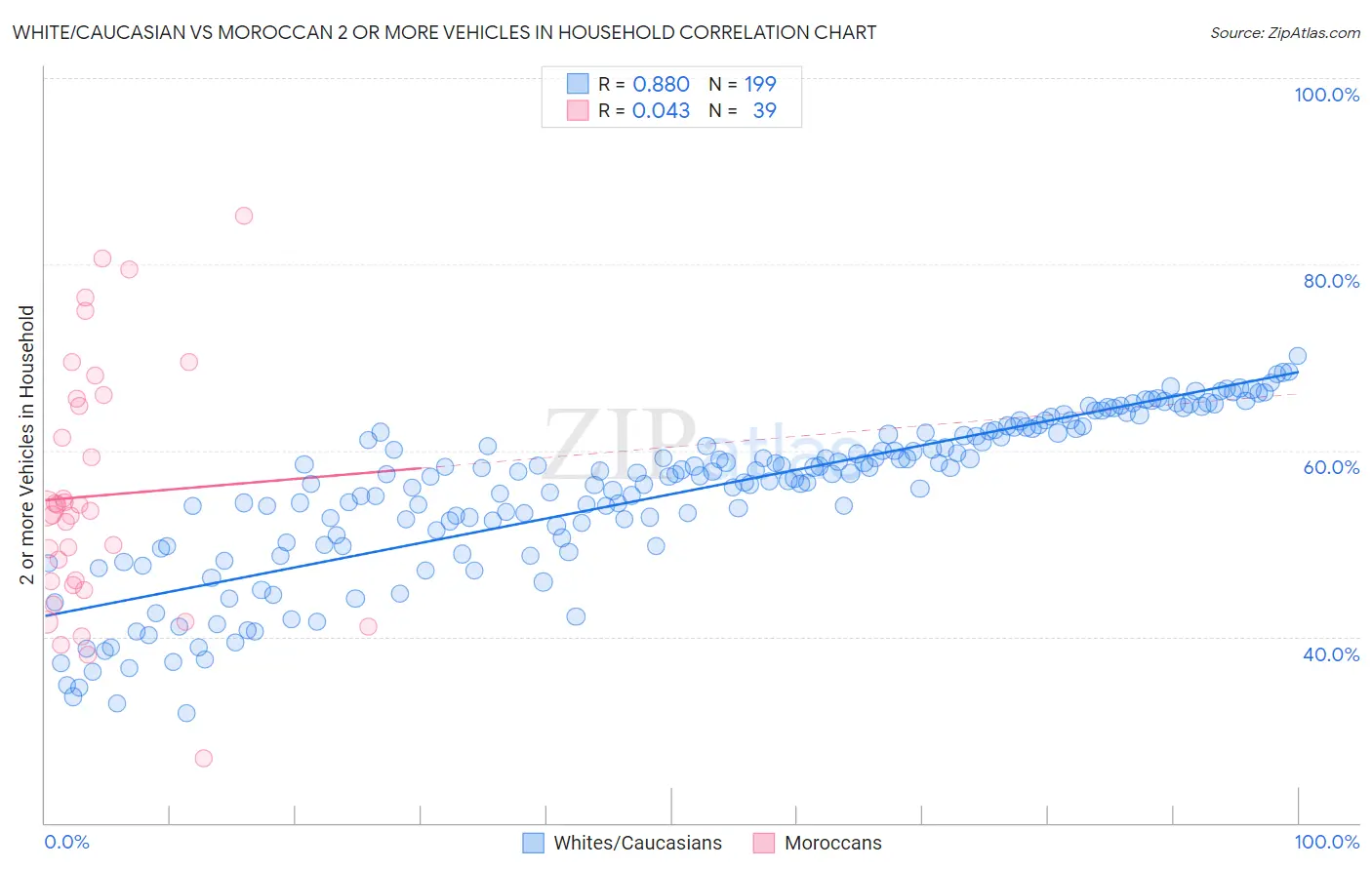 White/Caucasian vs Moroccan 2 or more Vehicles in Household