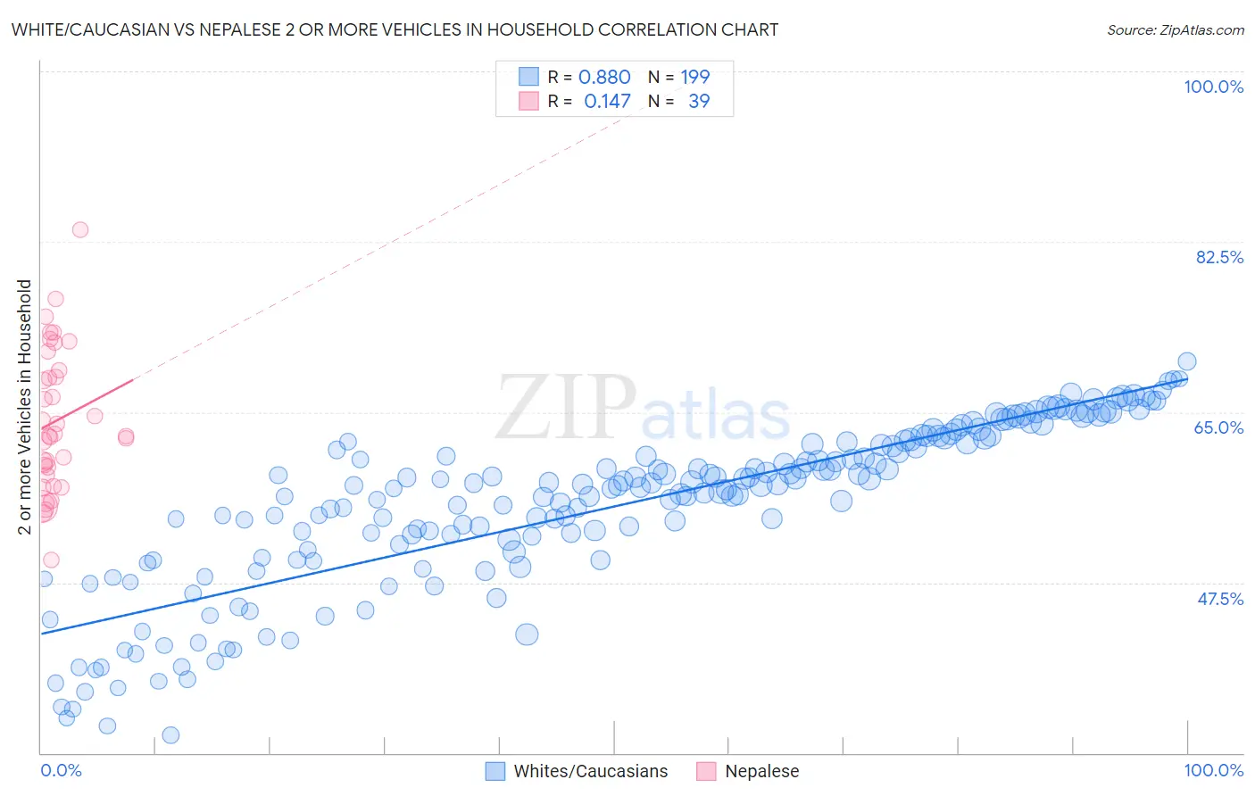 White/Caucasian vs Nepalese 2 or more Vehicles in Household
