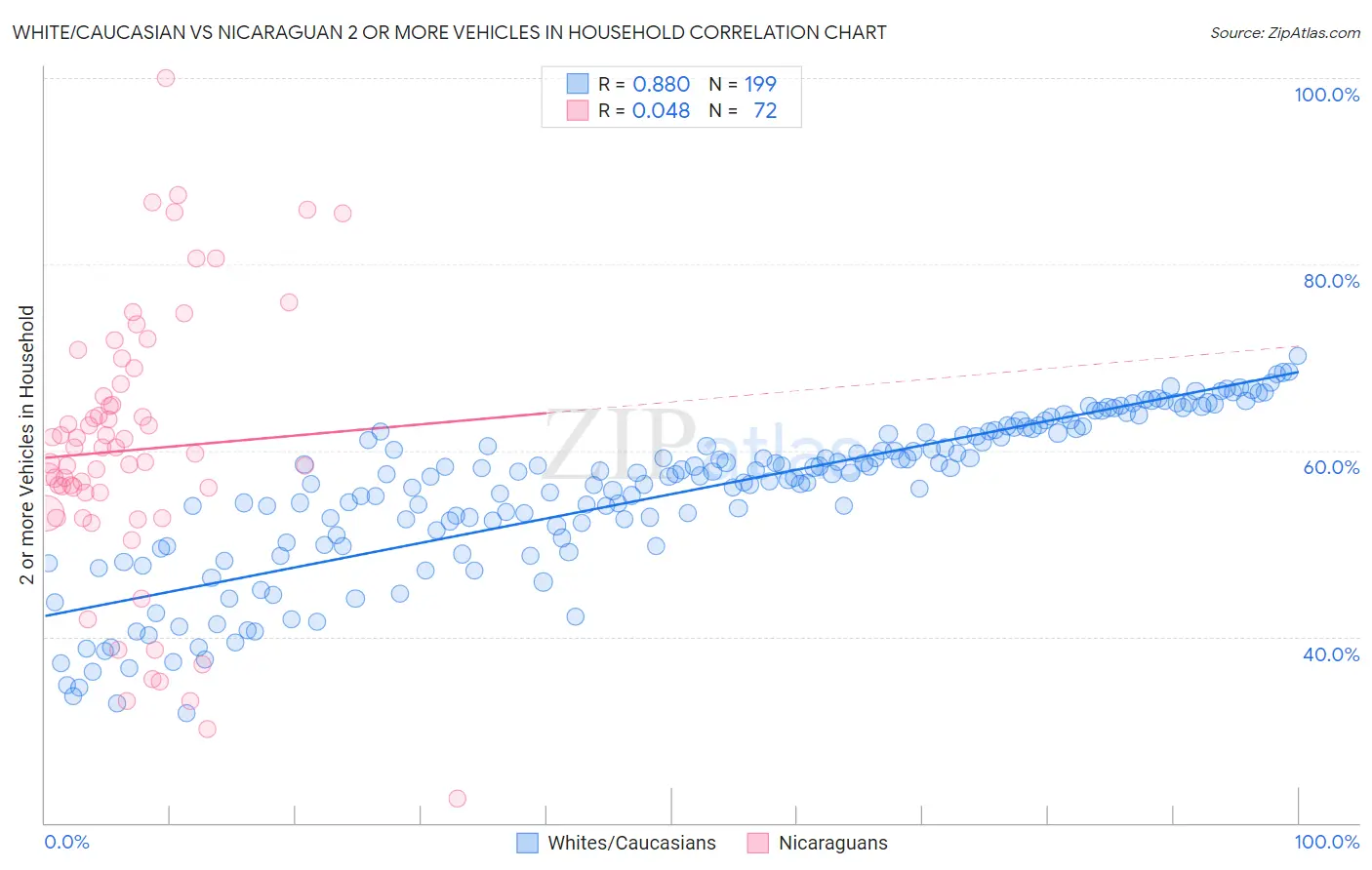 White/Caucasian vs Nicaraguan 2 or more Vehicles in Household