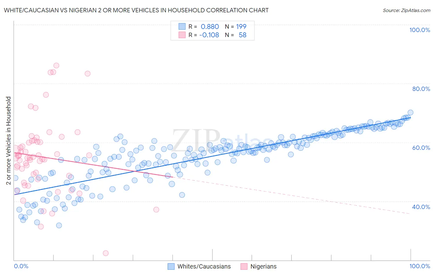 White/Caucasian vs Nigerian 2 or more Vehicles in Household