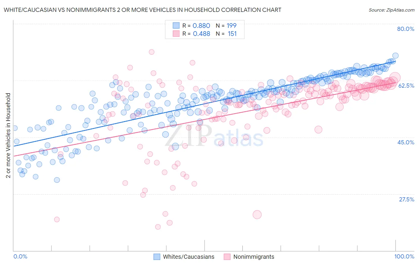 White/Caucasian vs Nonimmigrants 2 or more Vehicles in Household