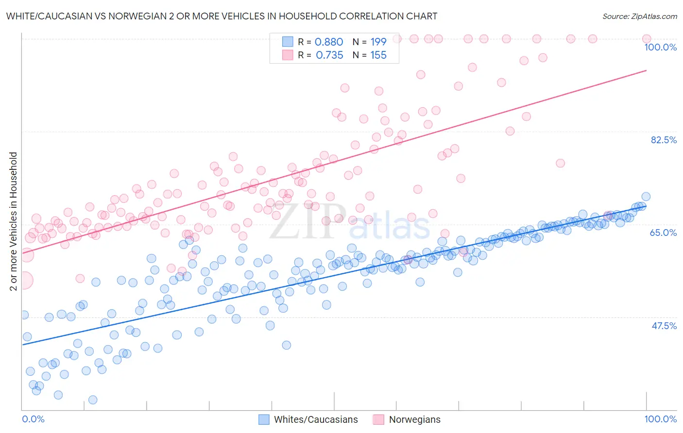 White/Caucasian vs Norwegian 2 or more Vehicles in Household