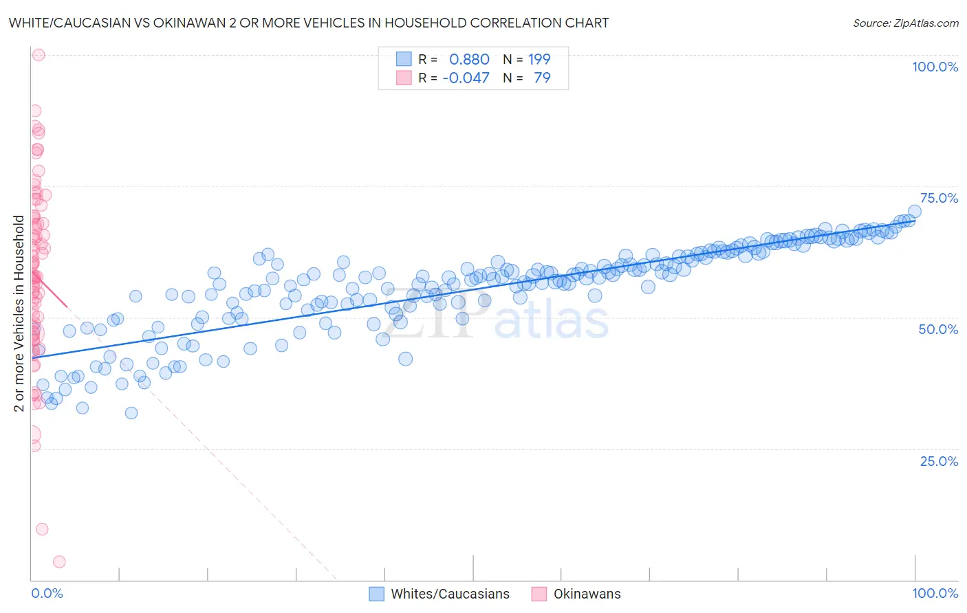 White/Caucasian vs Okinawan 2 or more Vehicles in Household