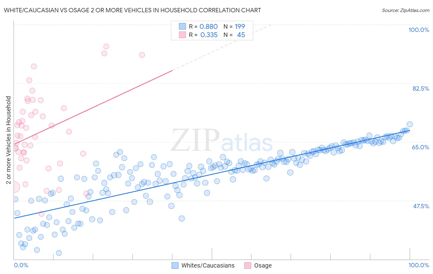 White/Caucasian vs Osage 2 or more Vehicles in Household