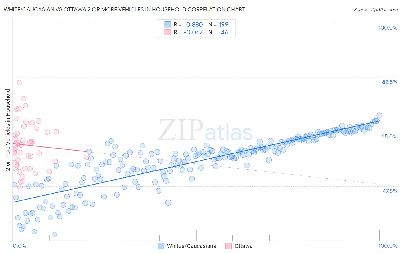White/Caucasian vs Ottawa 2 or more Vehicles in Household