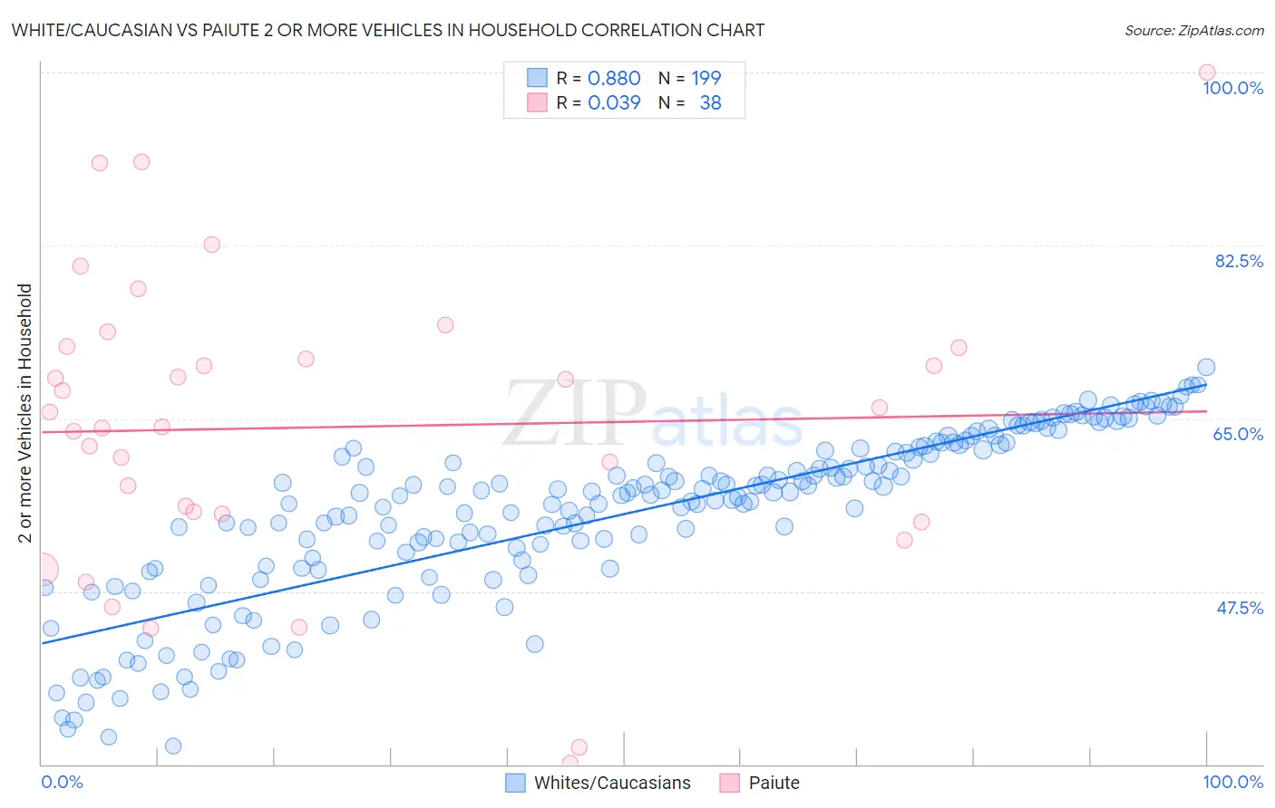White/Caucasian vs Paiute 2 or more Vehicles in Household