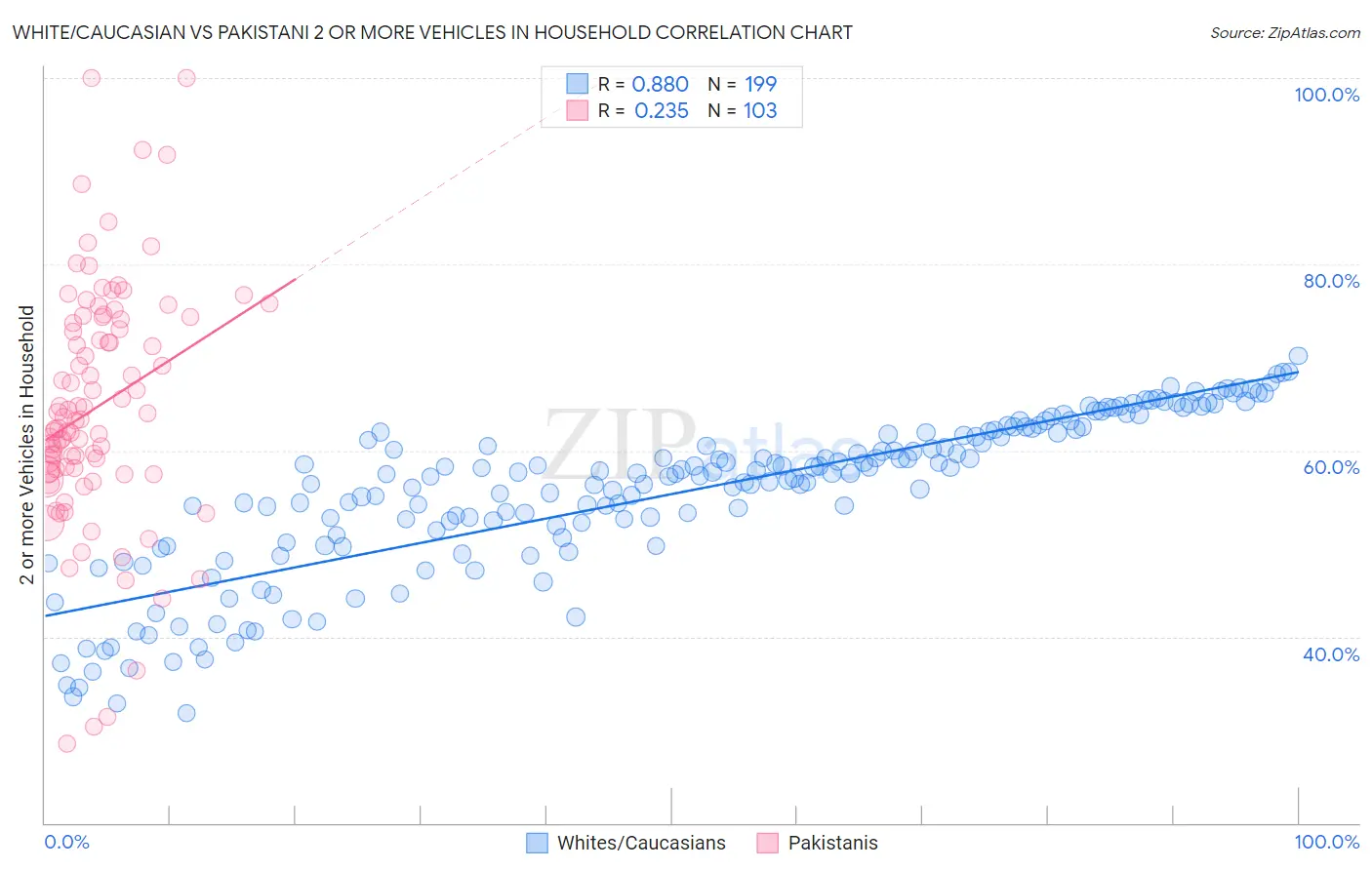 White/Caucasian vs Pakistani 2 or more Vehicles in Household