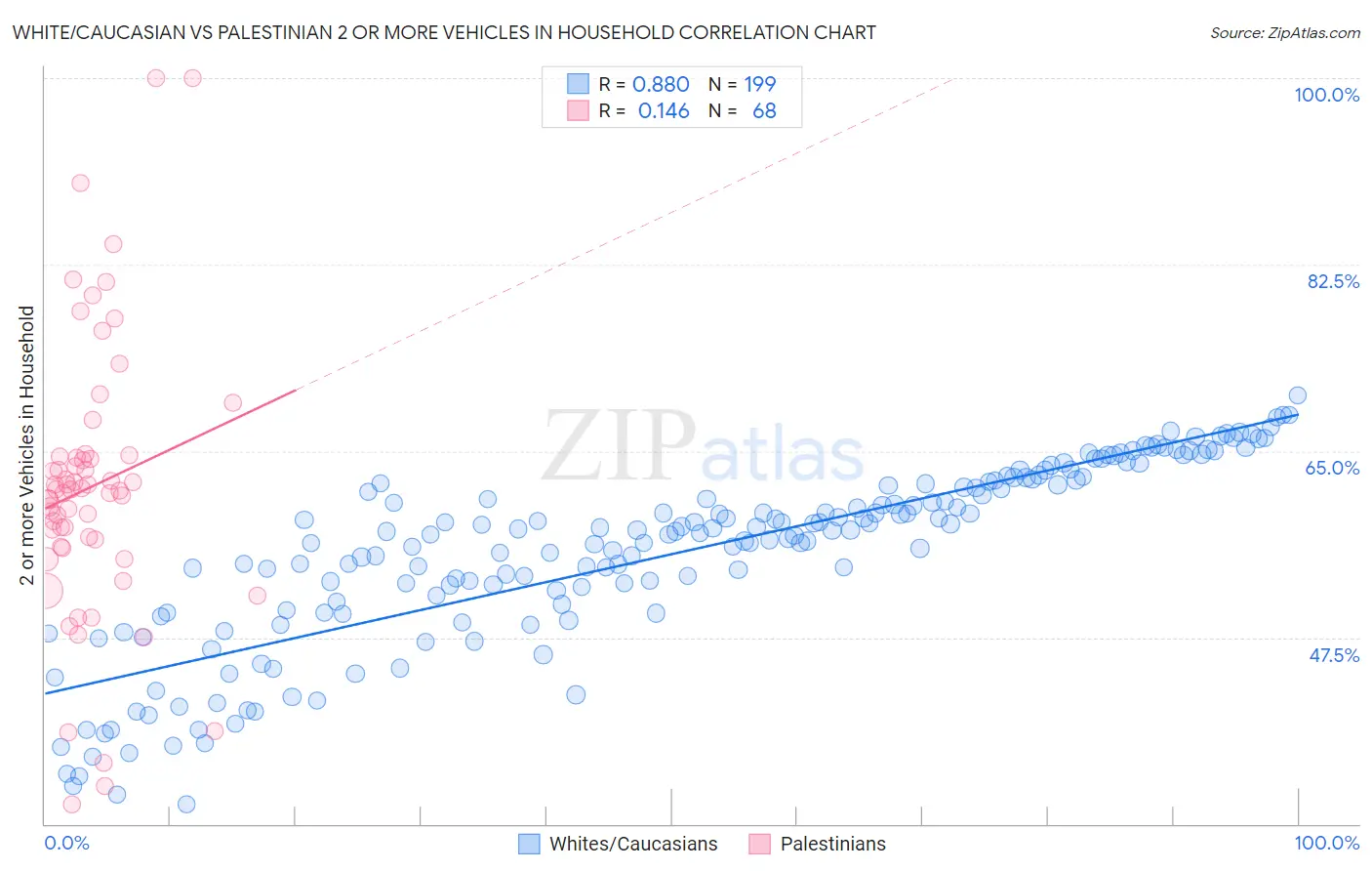 White/Caucasian vs Palestinian 2 or more Vehicles in Household
