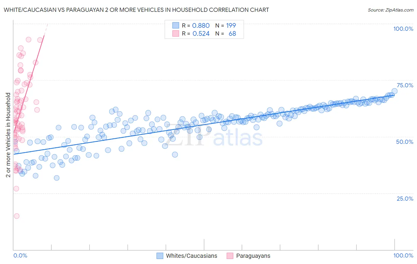White/Caucasian vs Paraguayan 2 or more Vehicles in Household