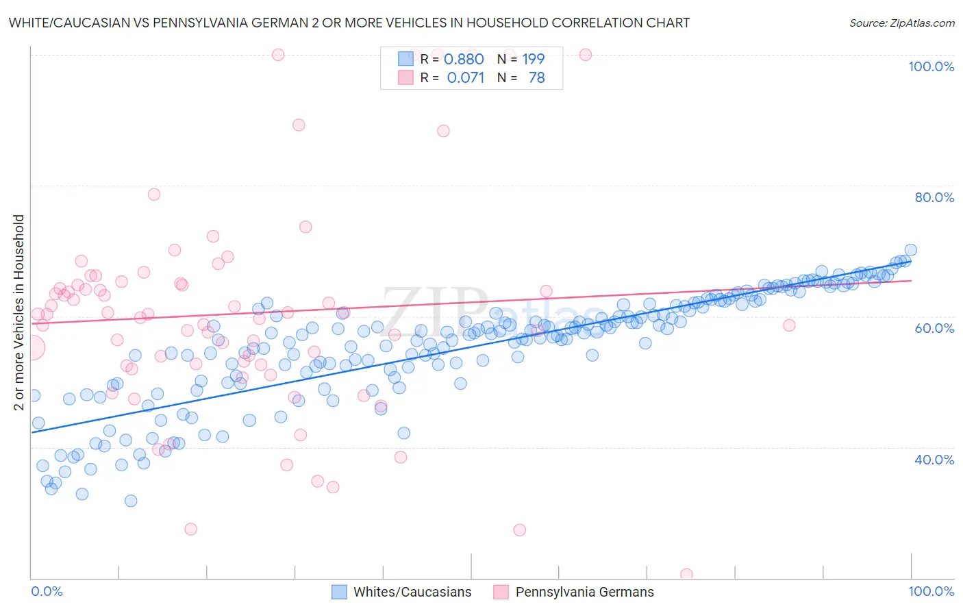 White/Caucasian vs Pennsylvania German 2 or more Vehicles in Household