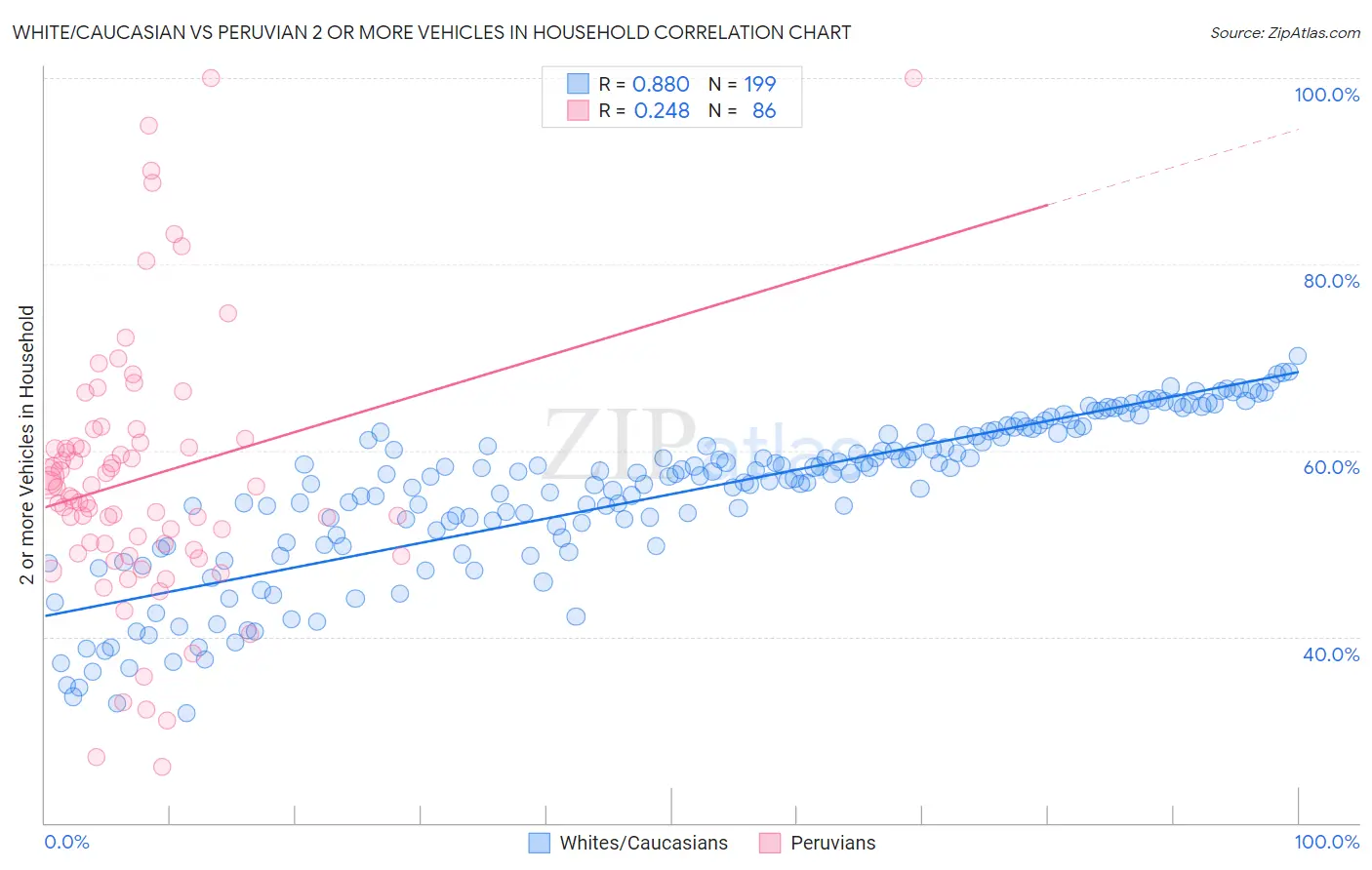 White/Caucasian vs Peruvian 2 or more Vehicles in Household