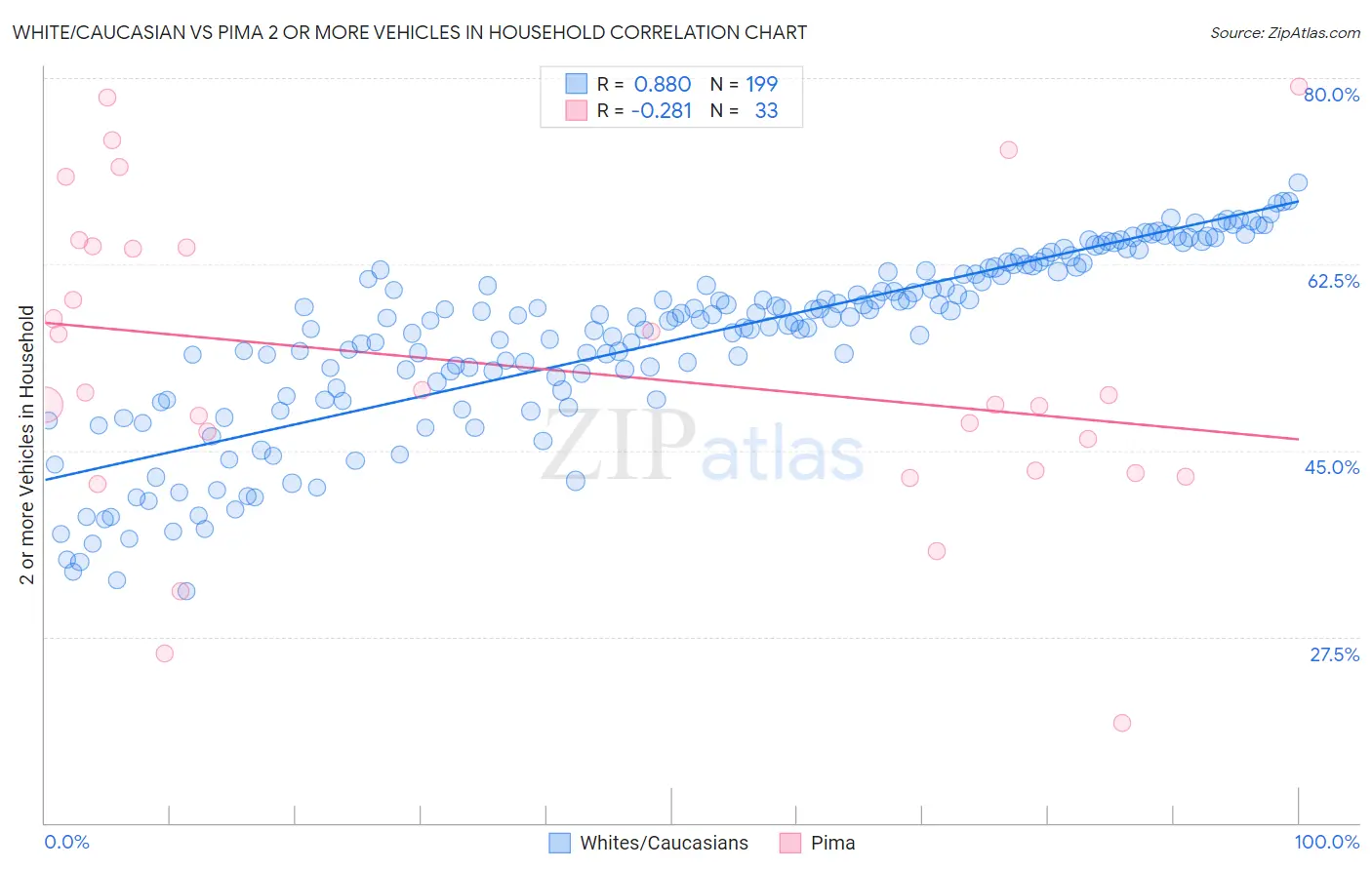 White/Caucasian vs Pima 2 or more Vehicles in Household