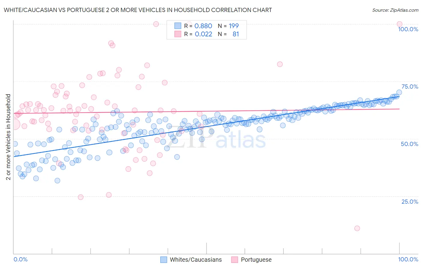 White/Caucasian vs Portuguese 2 or more Vehicles in Household