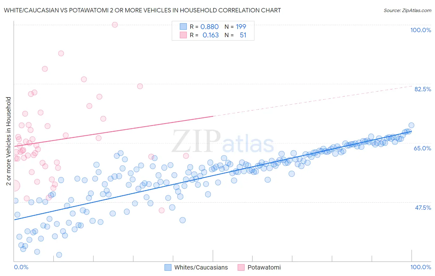White/Caucasian vs Potawatomi 2 or more Vehicles in Household