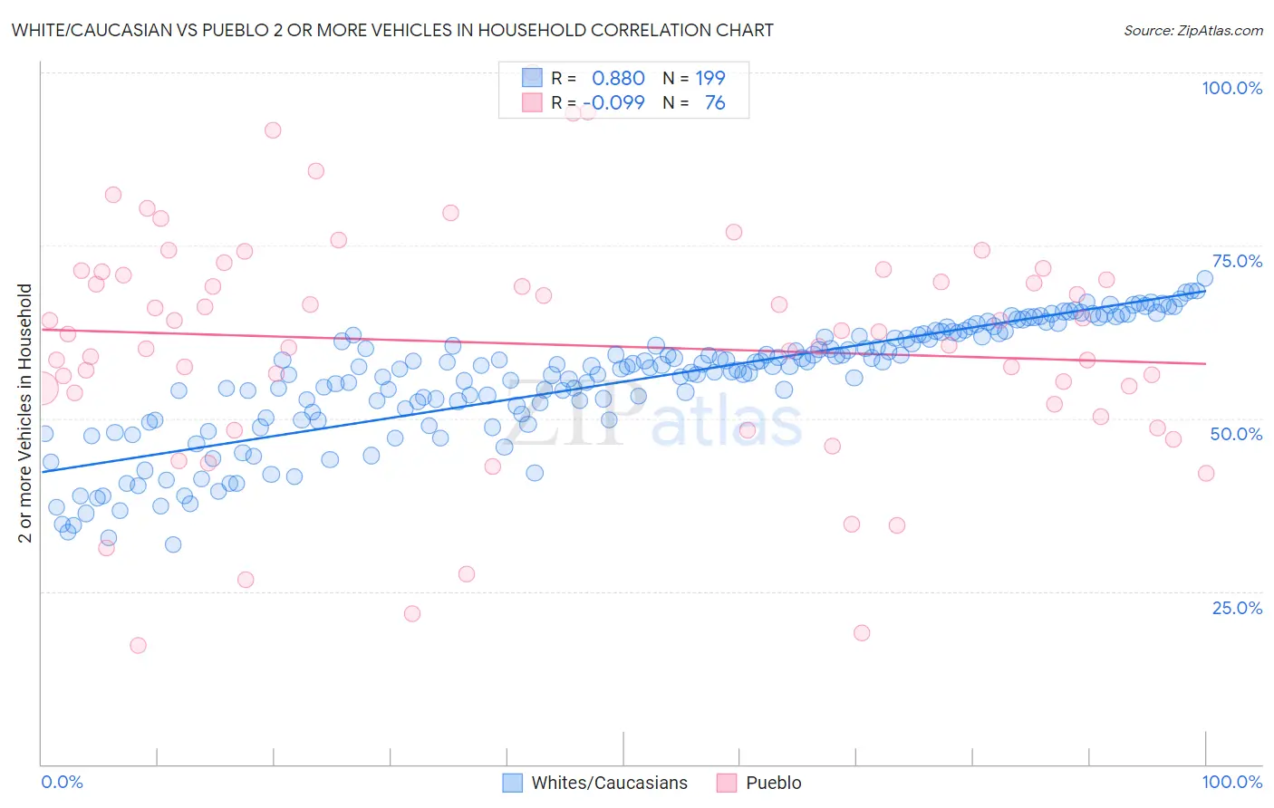 White/Caucasian vs Pueblo 2 or more Vehicles in Household