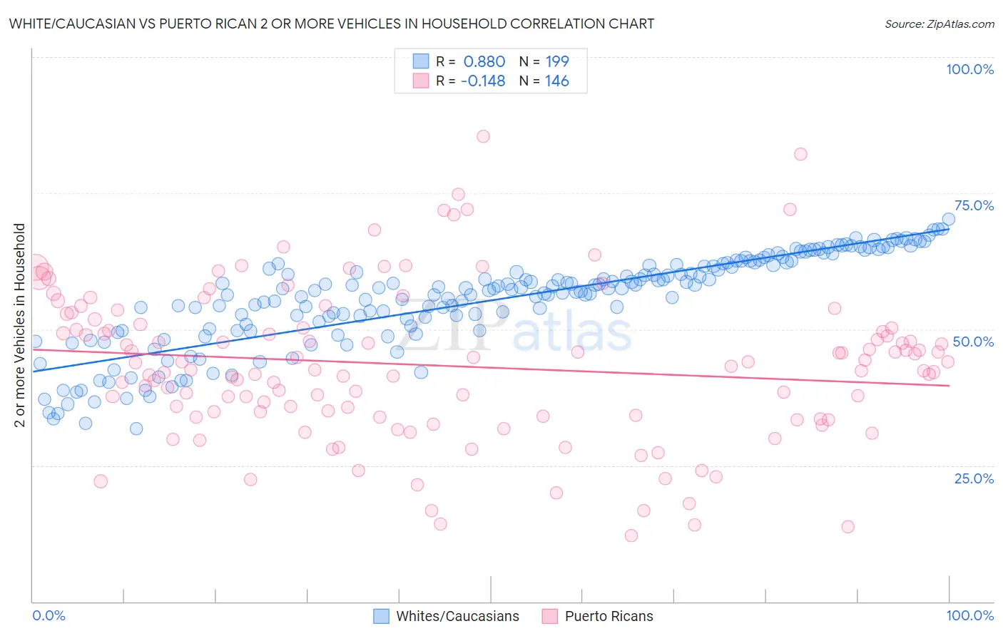 White/Caucasian vs Puerto Rican 2 or more Vehicles in Household