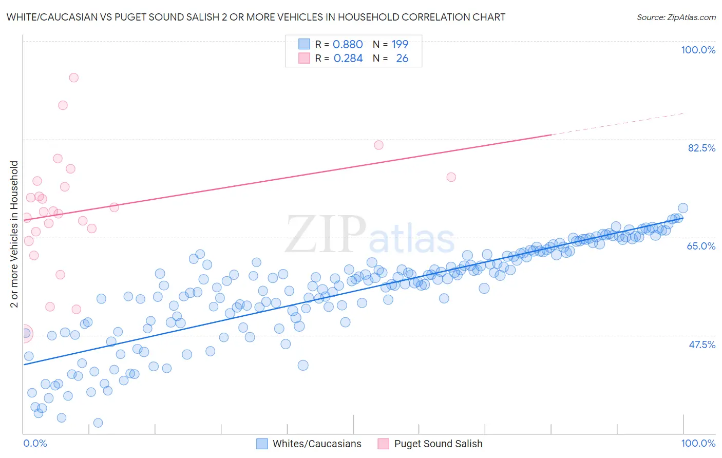 White/Caucasian vs Puget Sound Salish 2 or more Vehicles in Household