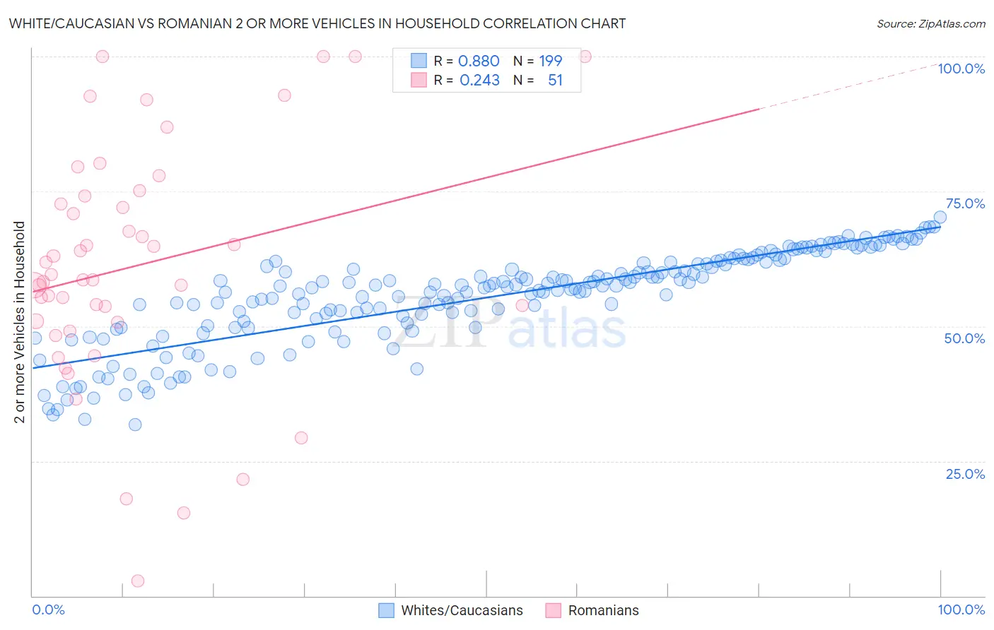 White/Caucasian vs Romanian 2 or more Vehicles in Household