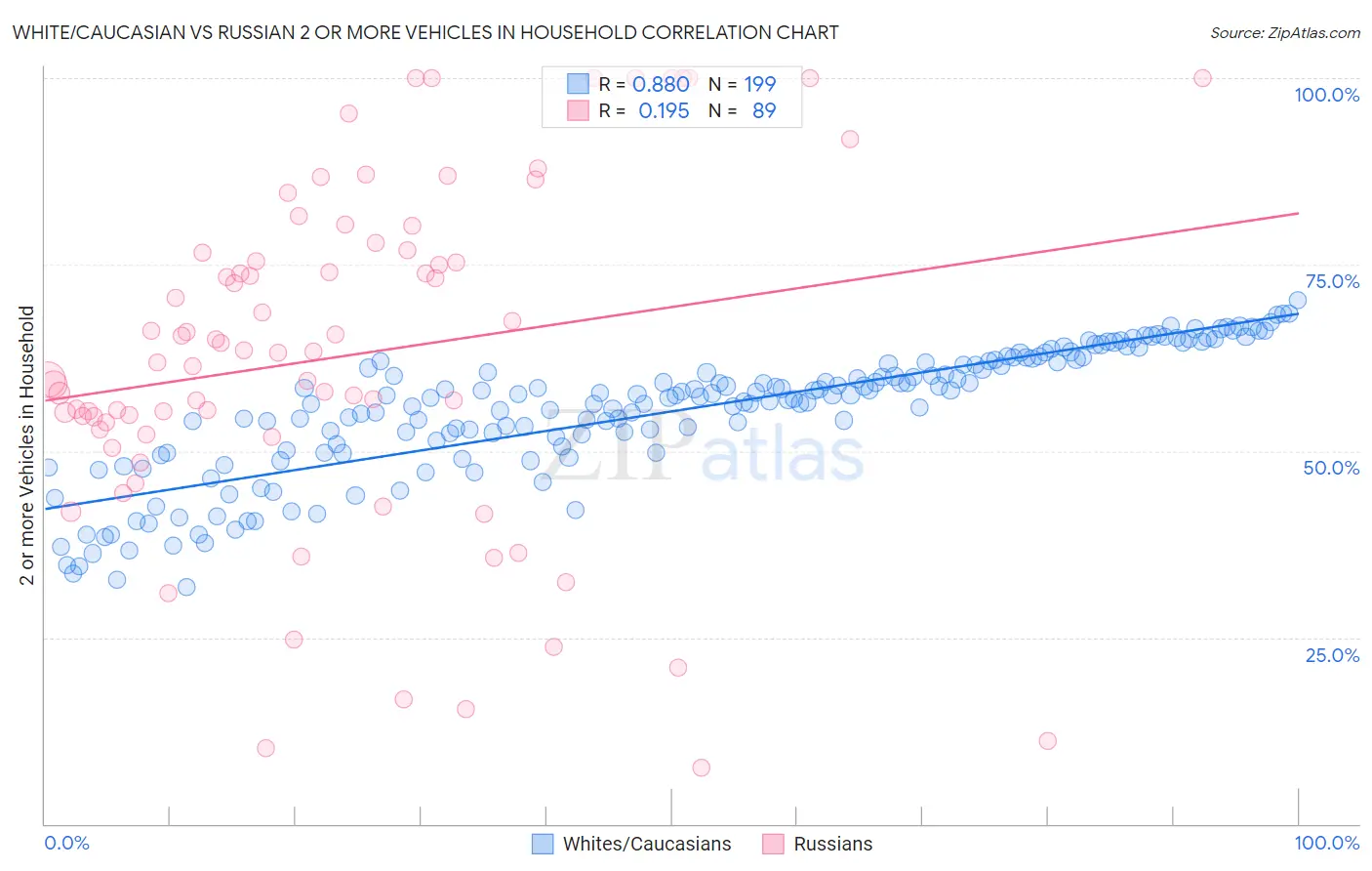 White/Caucasian vs Russian 2 or more Vehicles in Household