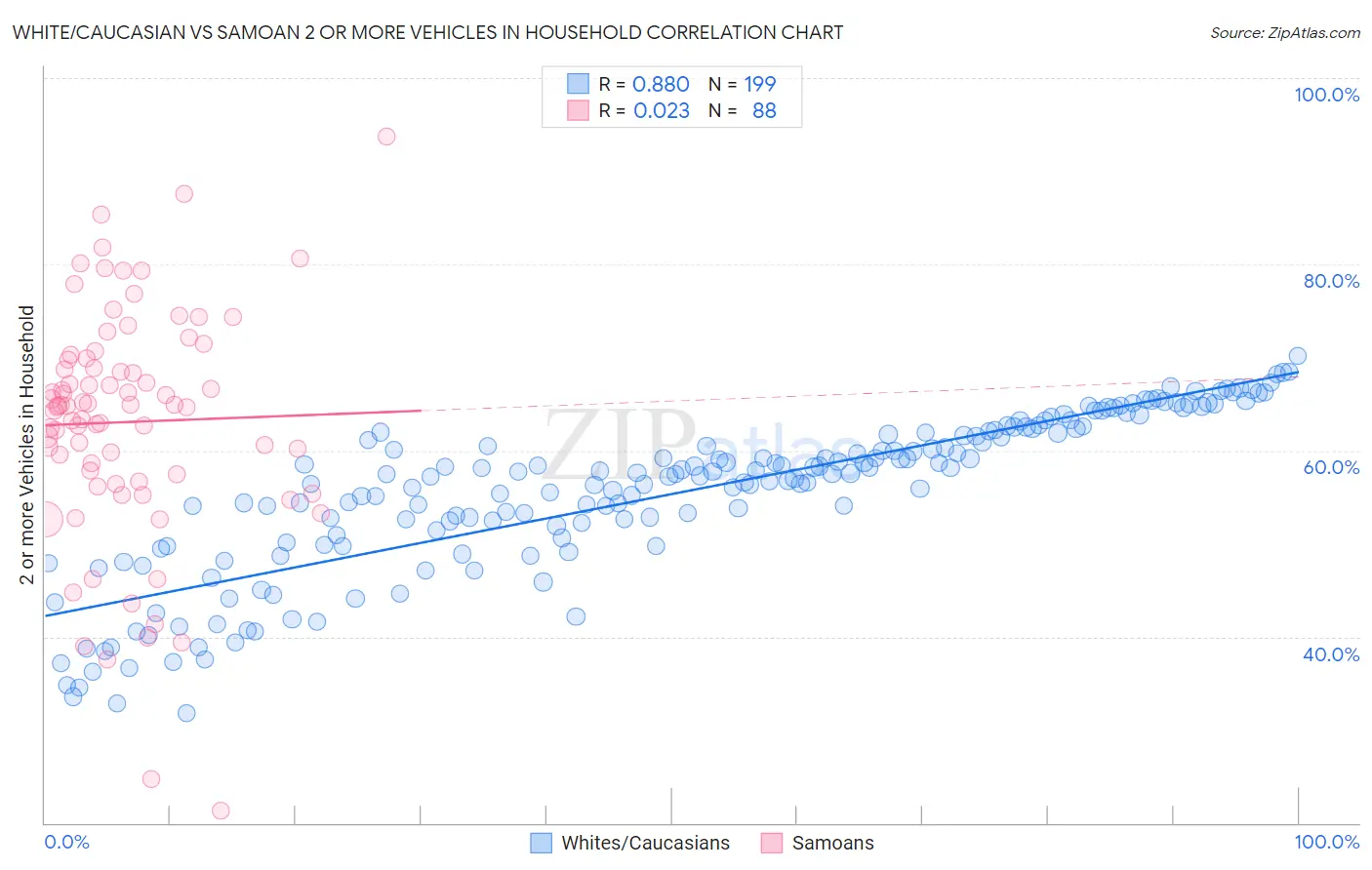 White/Caucasian vs Samoan 2 or more Vehicles in Household