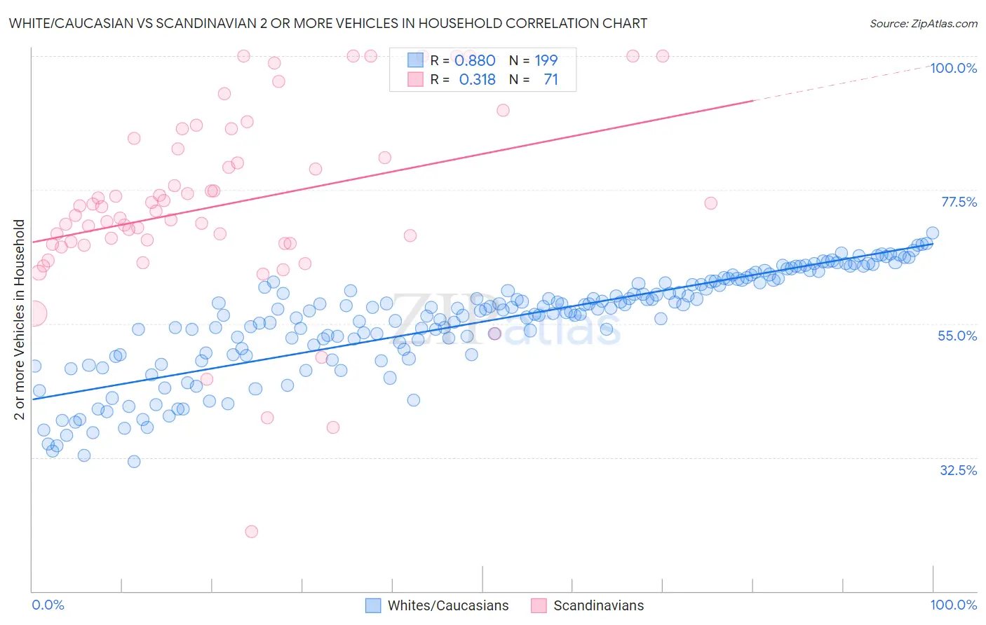 White/Caucasian vs Scandinavian 2 or more Vehicles in Household