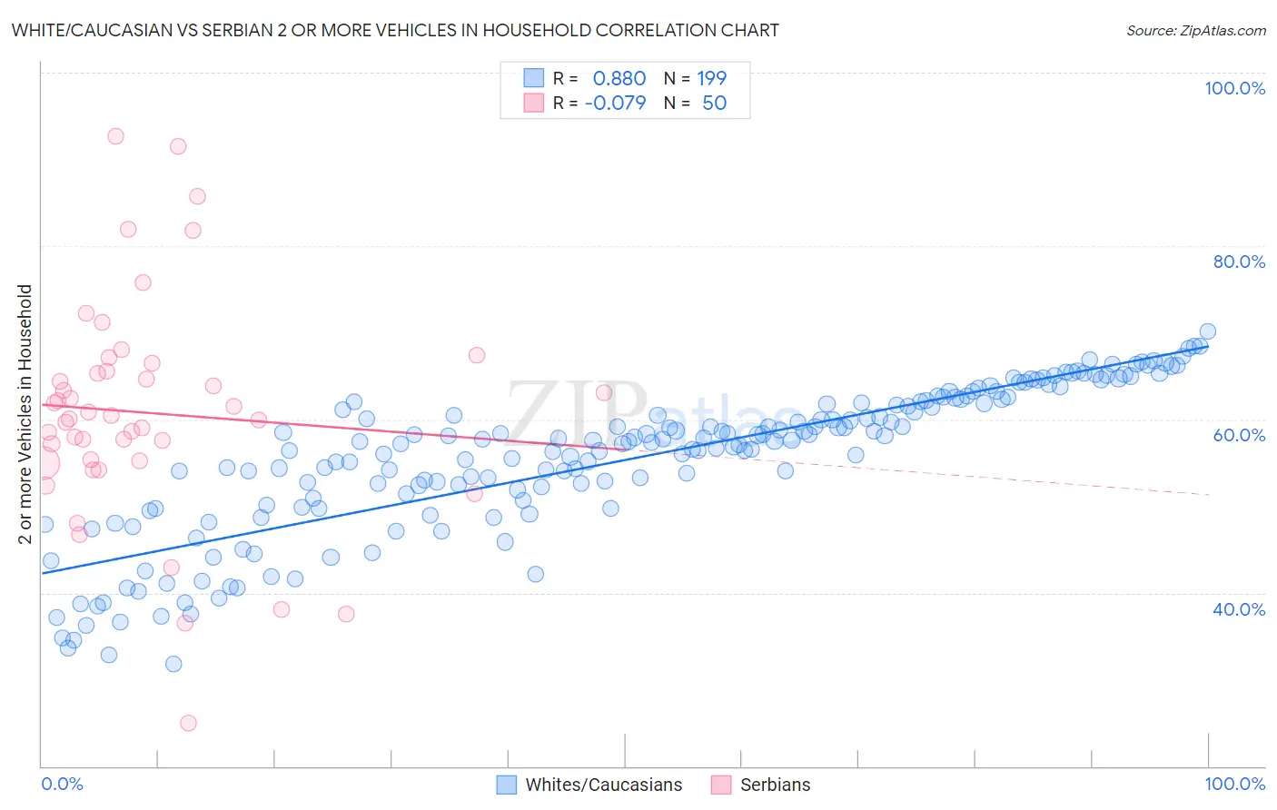 White/Caucasian vs Serbian 2 or more Vehicles in Household