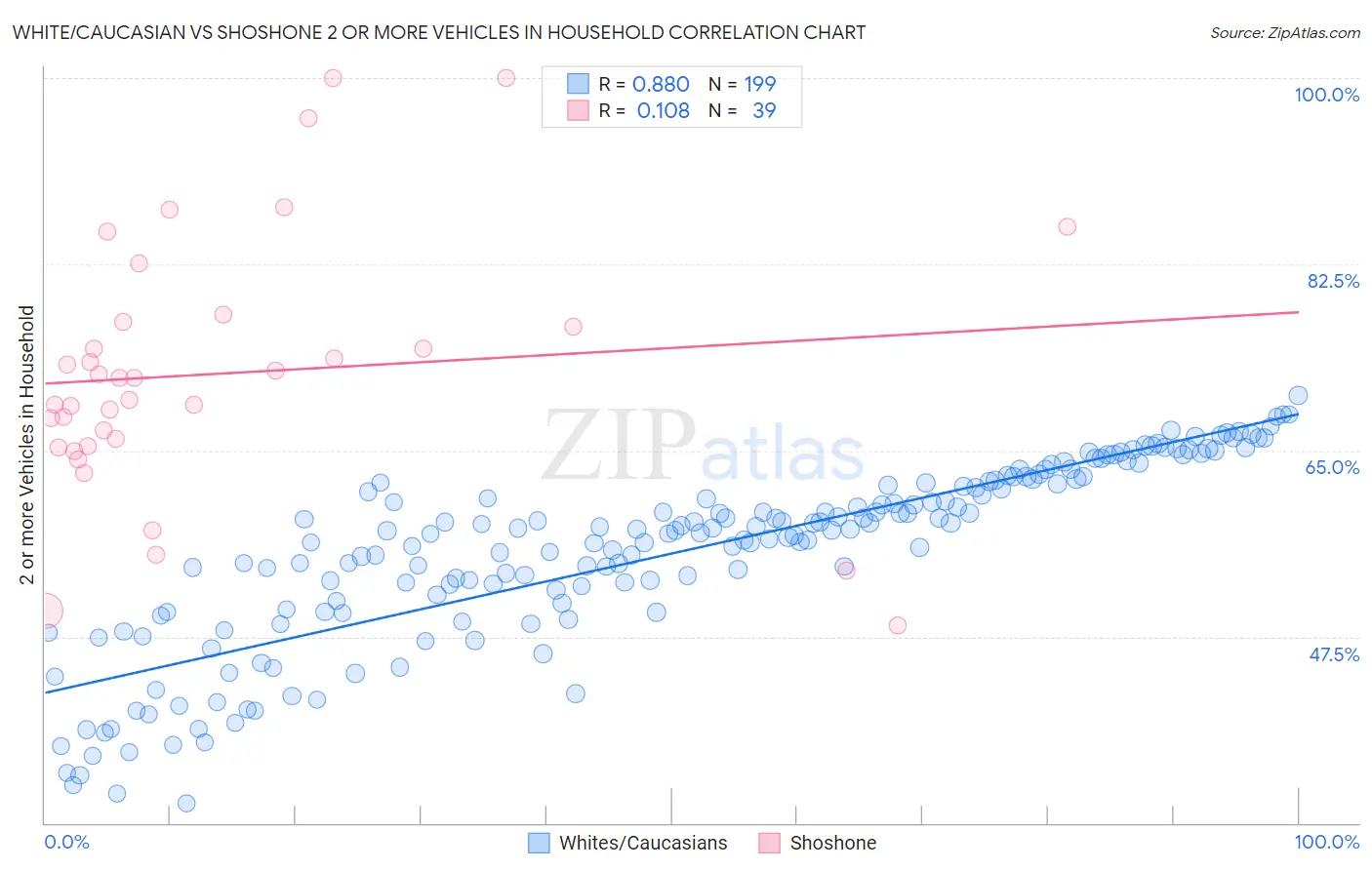 White/Caucasian vs Shoshone 2 or more Vehicles in Household