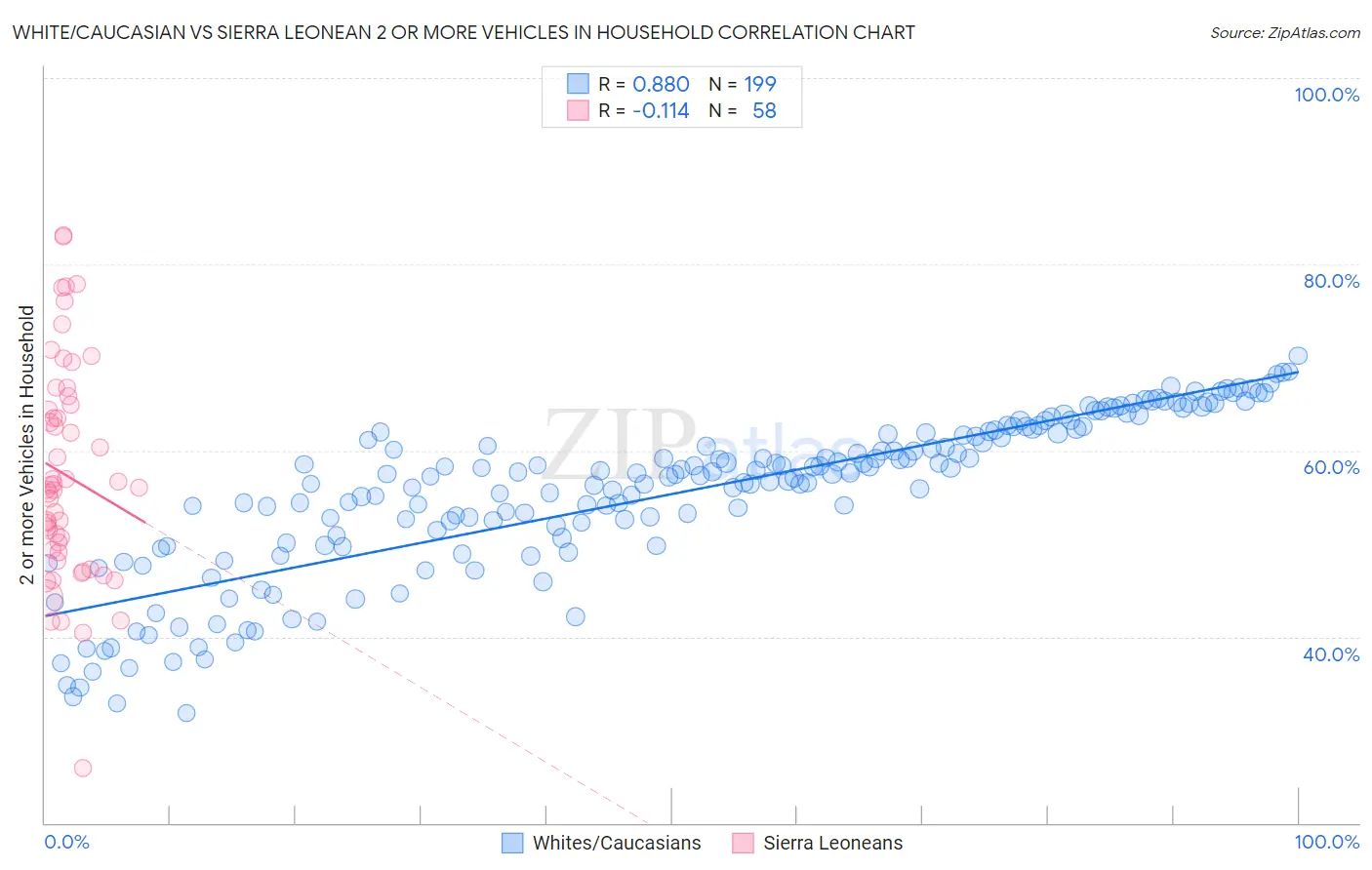 White/Caucasian vs Sierra Leonean 2 or more Vehicles in Household