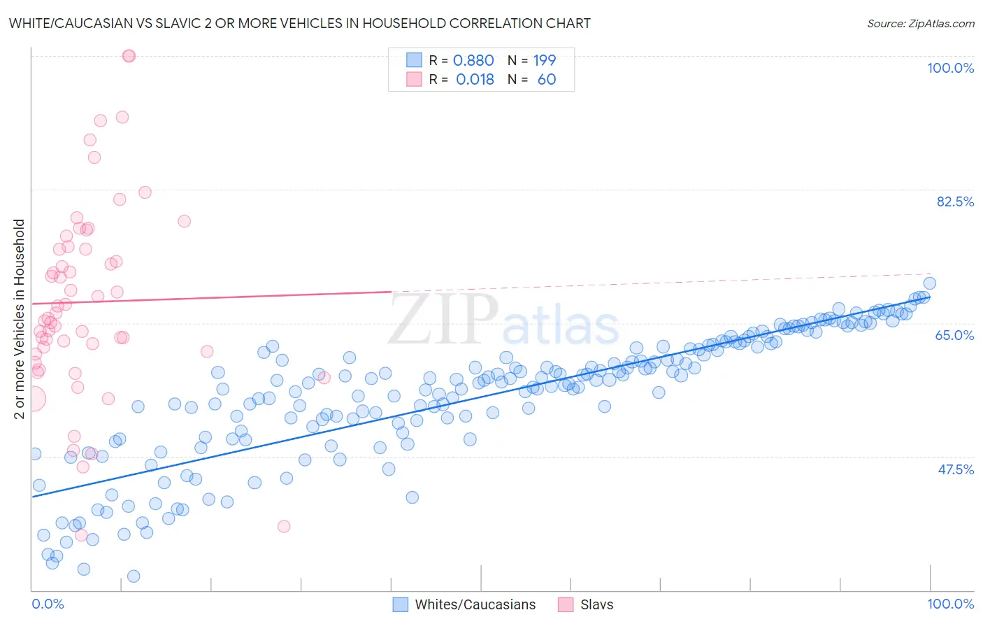 White/Caucasian vs Slavic 2 or more Vehicles in Household