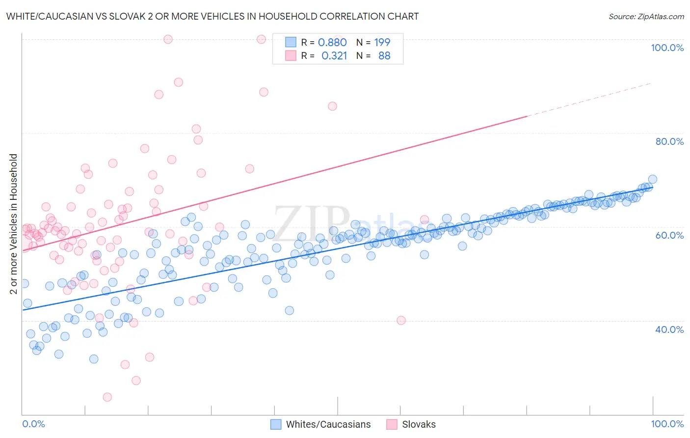 White/Caucasian vs Slovak 2 or more Vehicles in Household