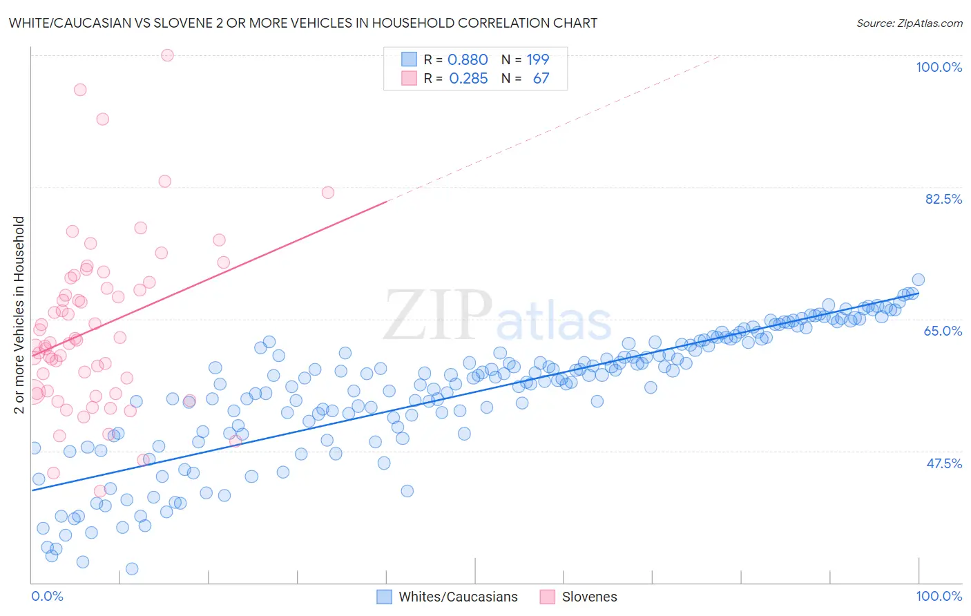 White/Caucasian vs Slovene 2 or more Vehicles in Household