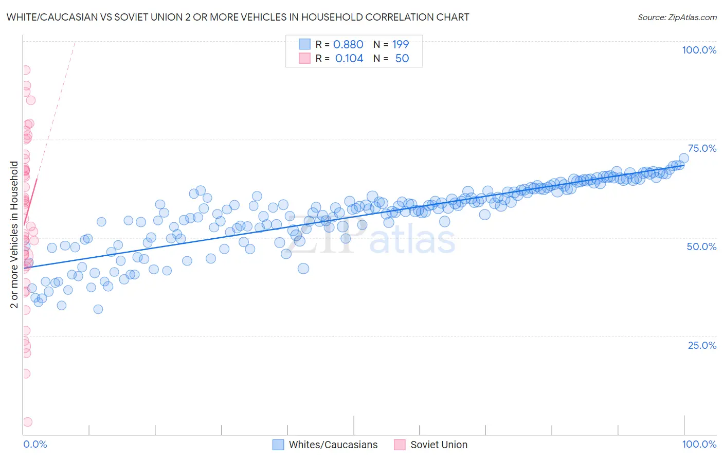 White/Caucasian vs Soviet Union 2 or more Vehicles in Household