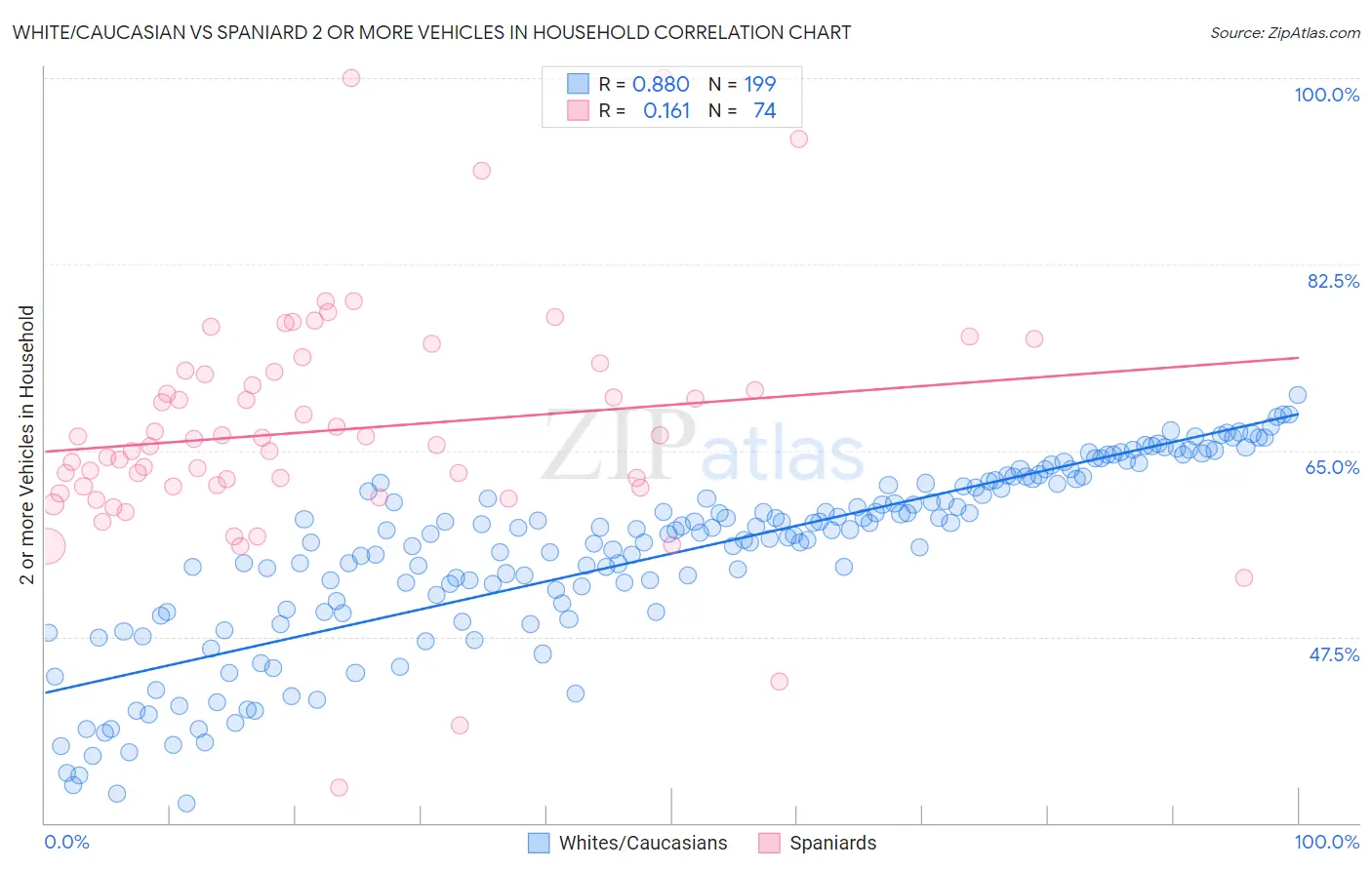 White/Caucasian vs Spaniard 2 or more Vehicles in Household