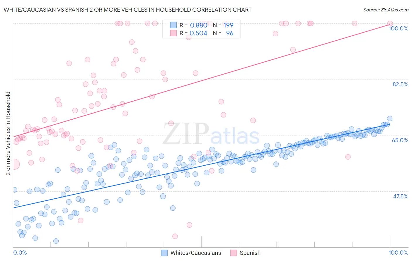 White/Caucasian vs Spanish 2 or more Vehicles in Household